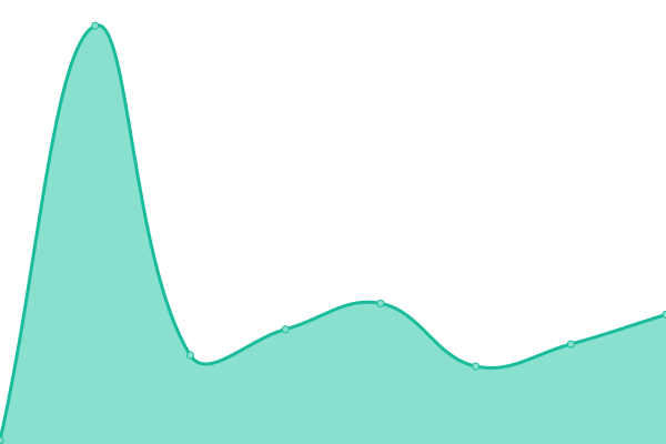 Response time graph