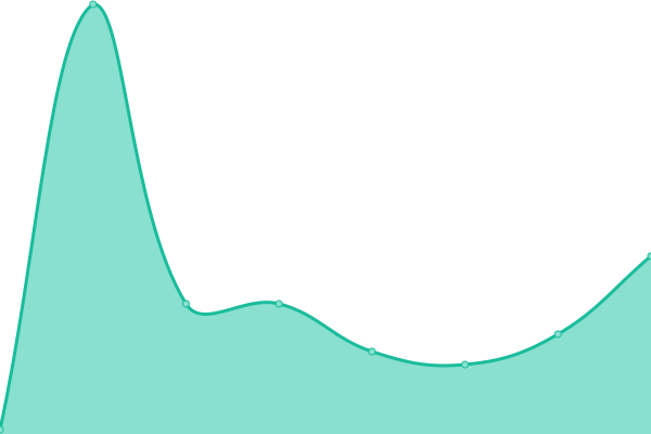 Response time graph