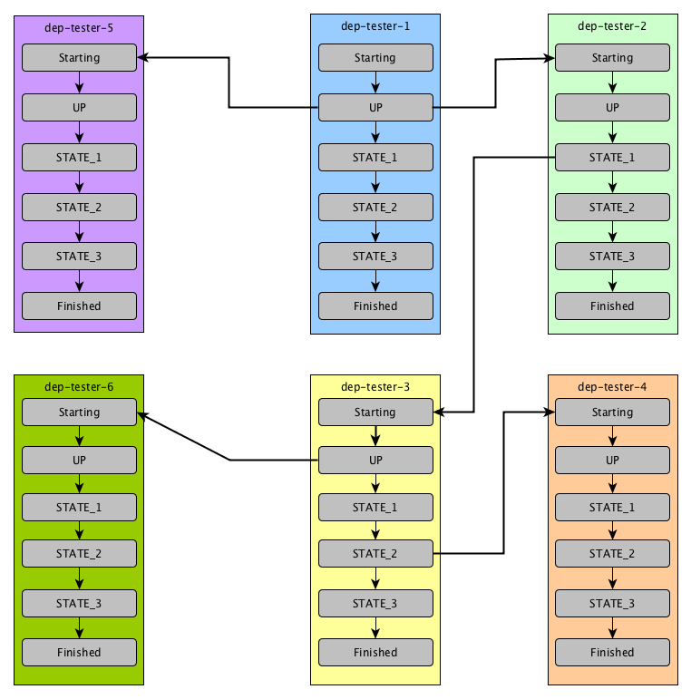 Group /w dependencies