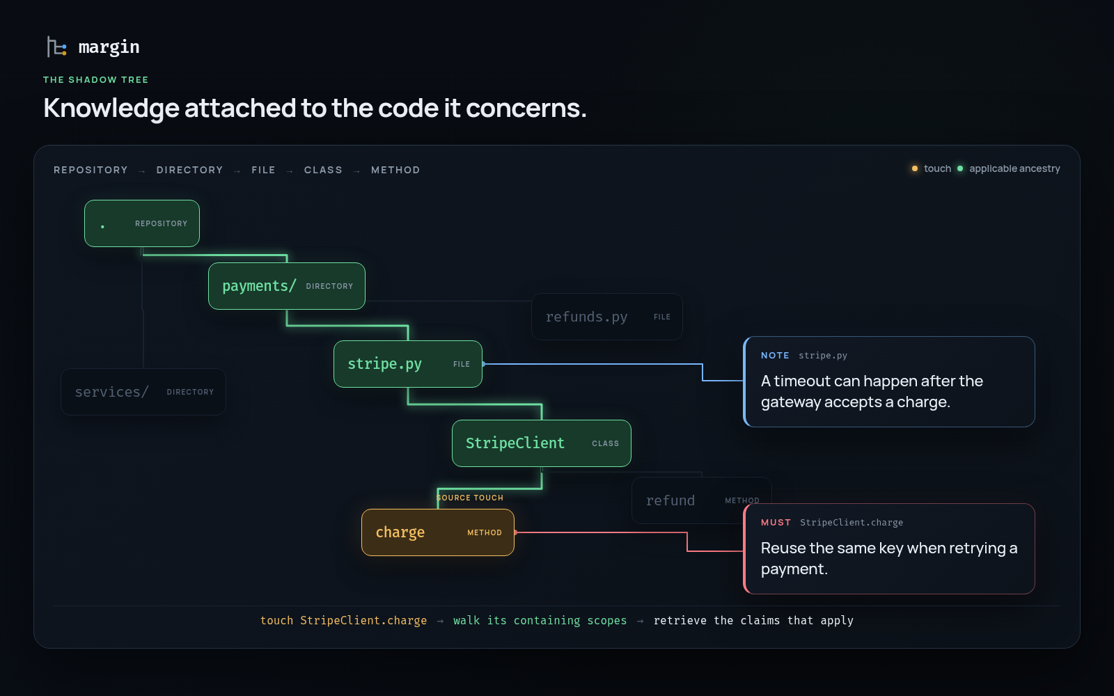 Margin's shadow tree attaches claims to exact repository, directory, file, class, and method scopes