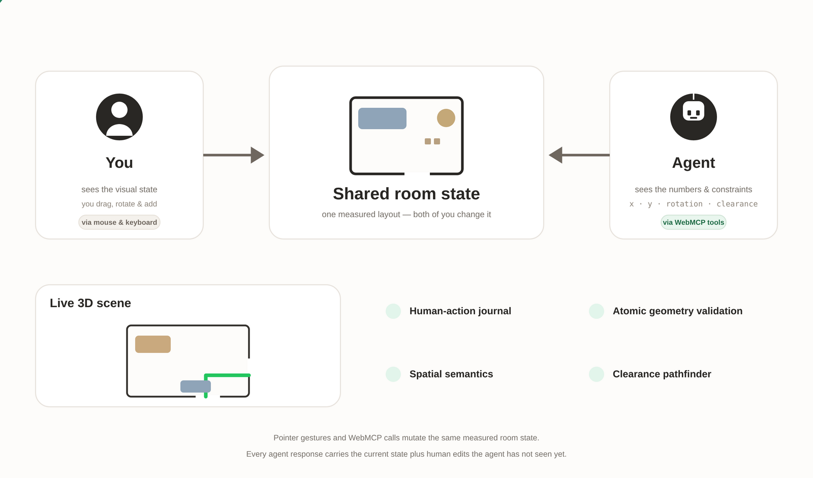 You see the room as a live 3D scene. The agent reads the same room as numbers and constraints. Both change one shared state — you with your mouse, the agent via WebMCP tools.