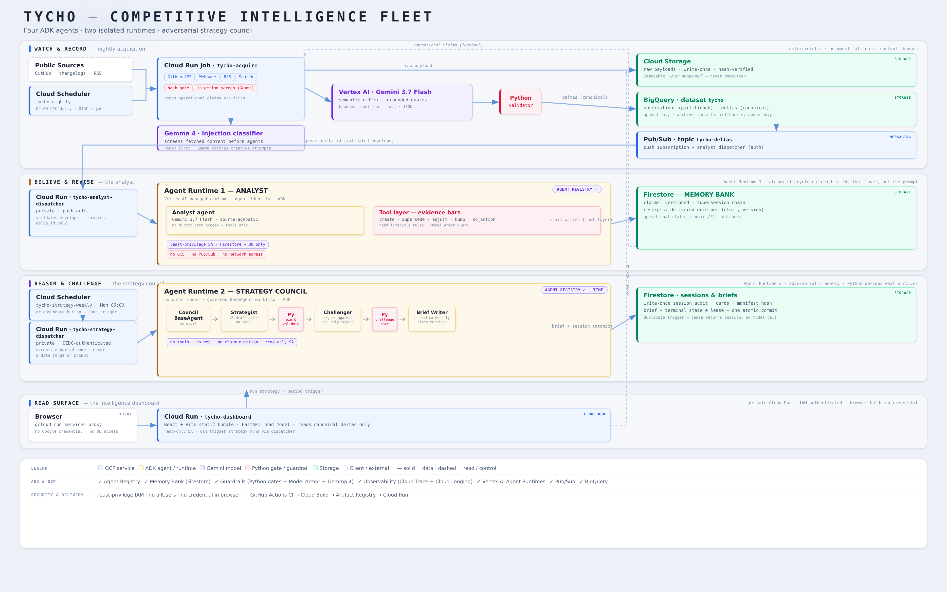 Tycho architecture: immutable observations become grounded Deltas, versioned claims, challenged conclusions, and cited briefs
