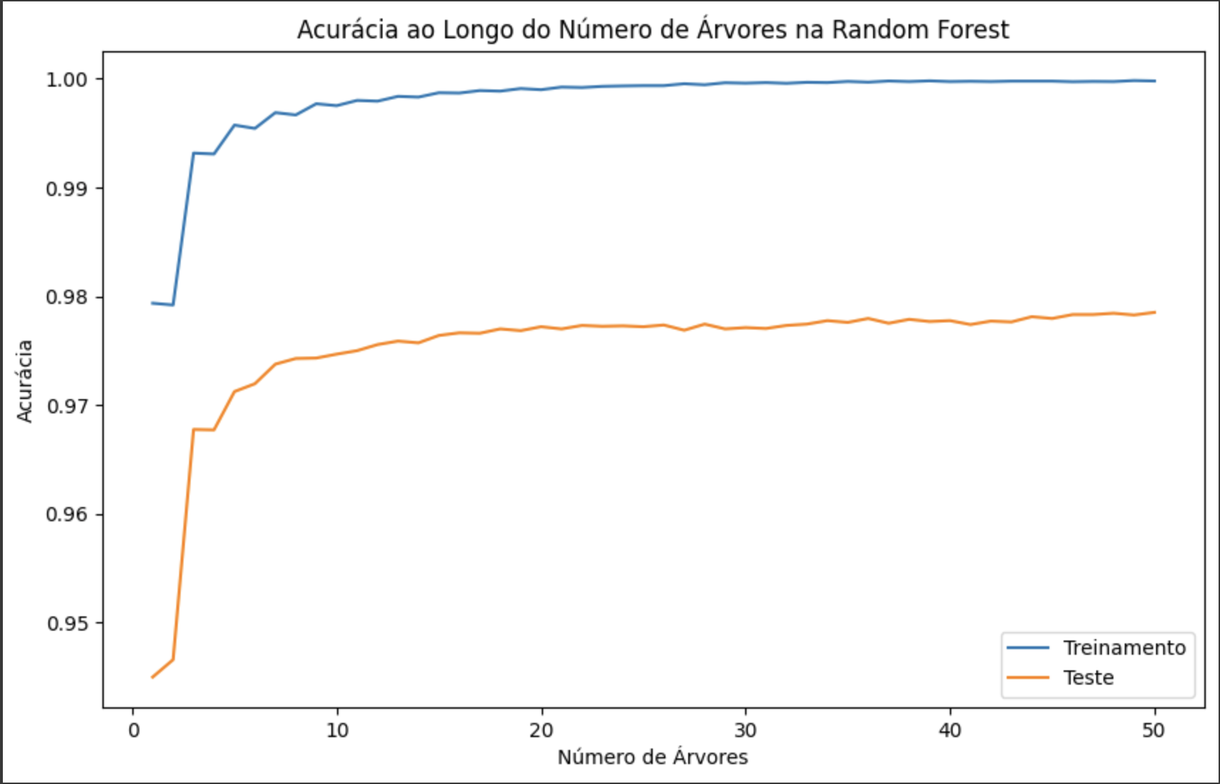 Gráfico de Evolução