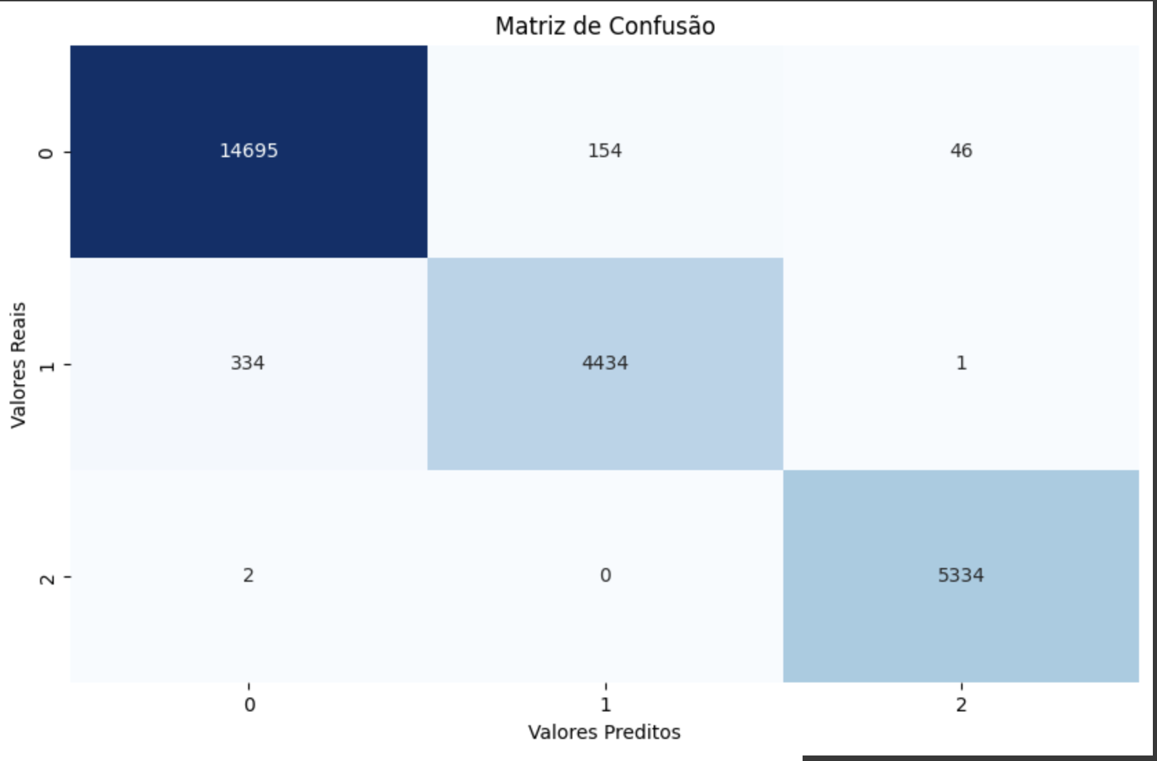 Matriz Confusão