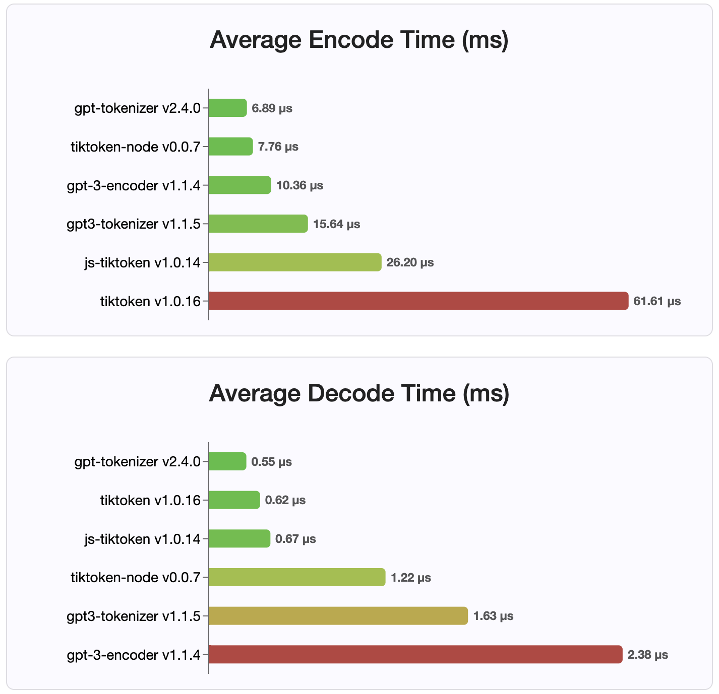 fastest benchmark