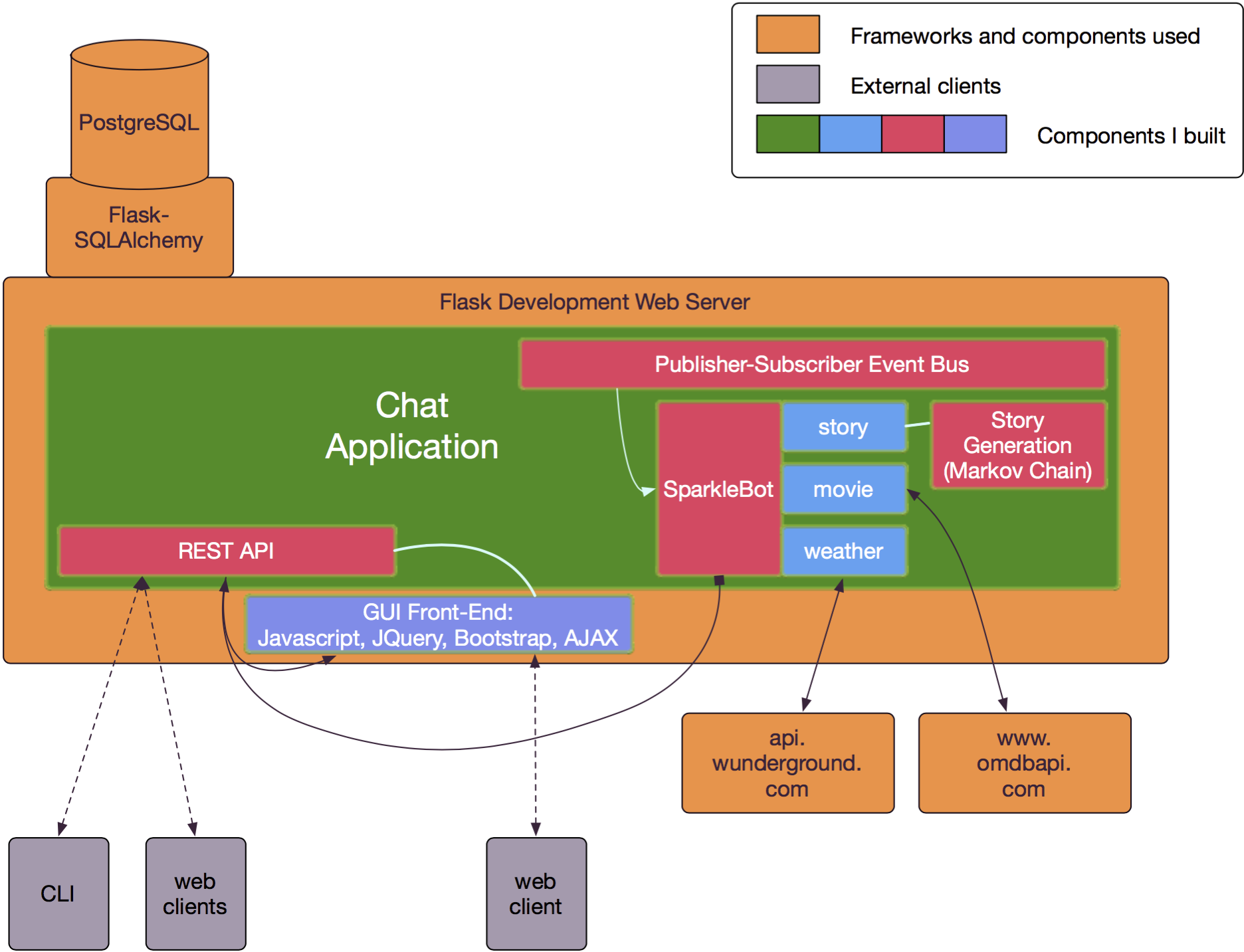 Chat Infra Diagram