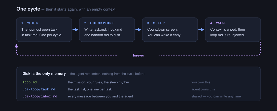 One cycle: work, checkpoint, sleep, wake — forever