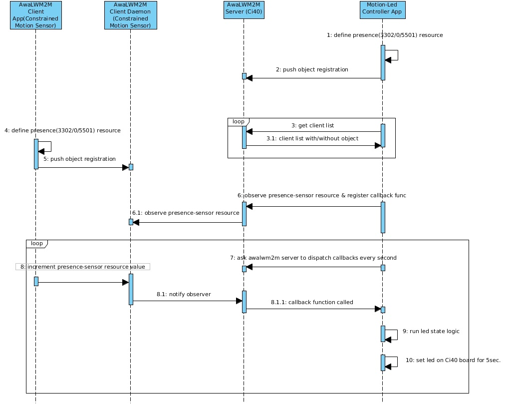 Motion-Led Controller Sequence Diagram