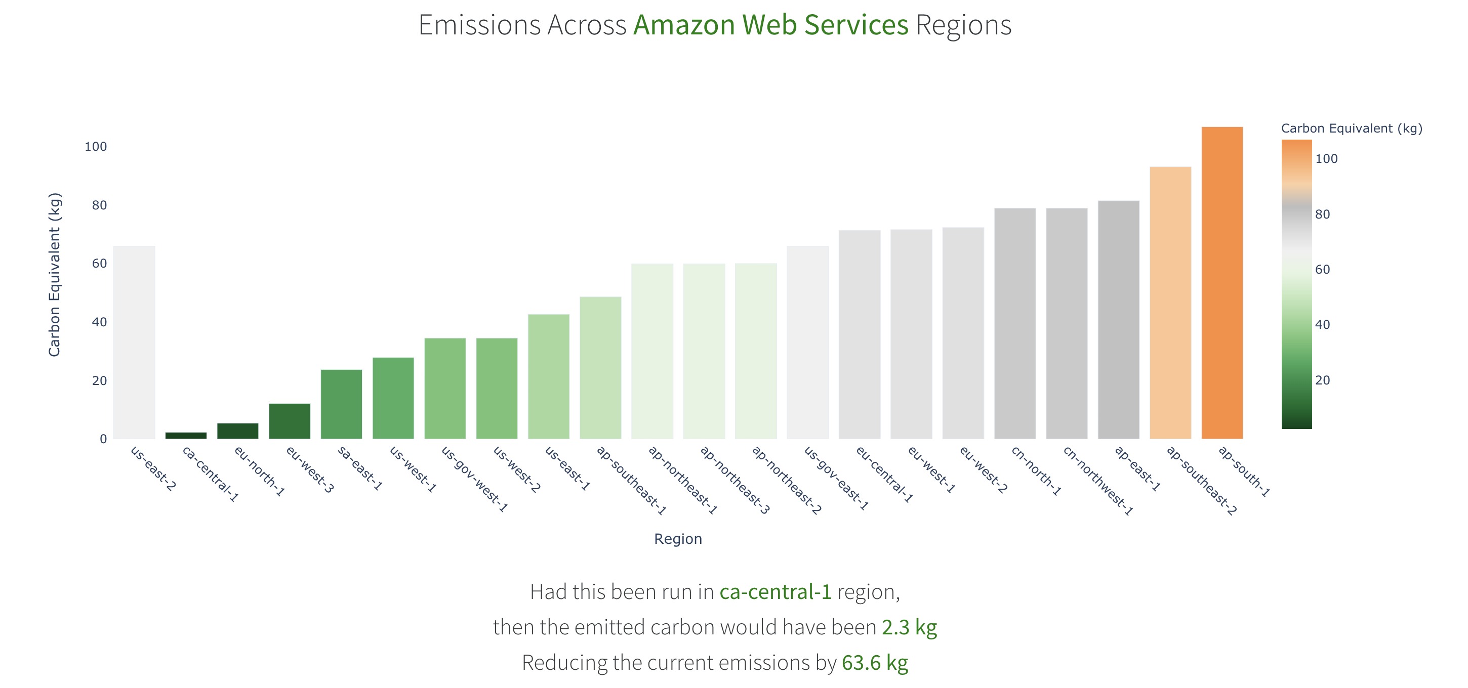 Cloud Emissions