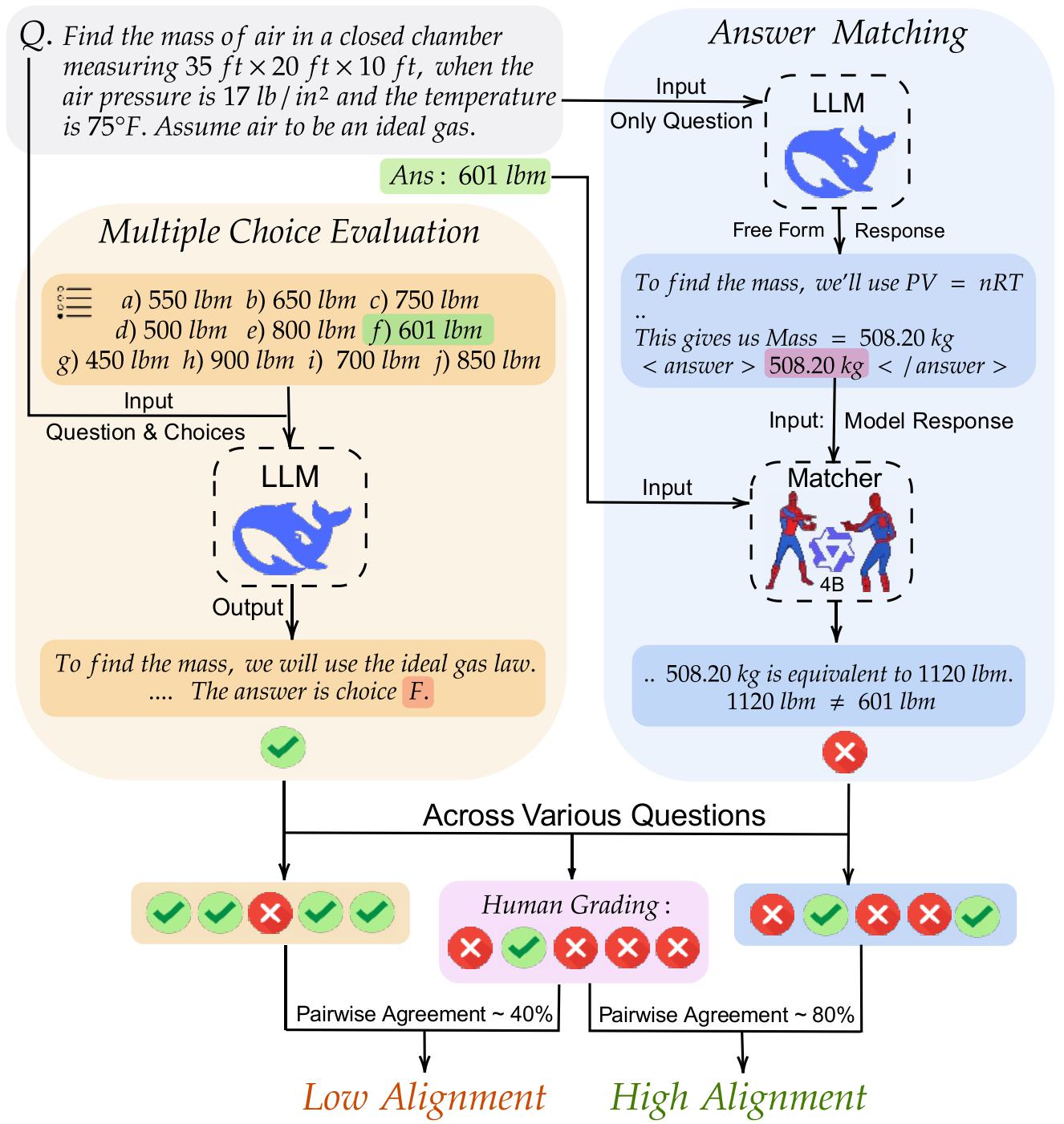 Answer Matching vs MCQ Illustration