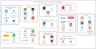 Tools and Services Market Landscape