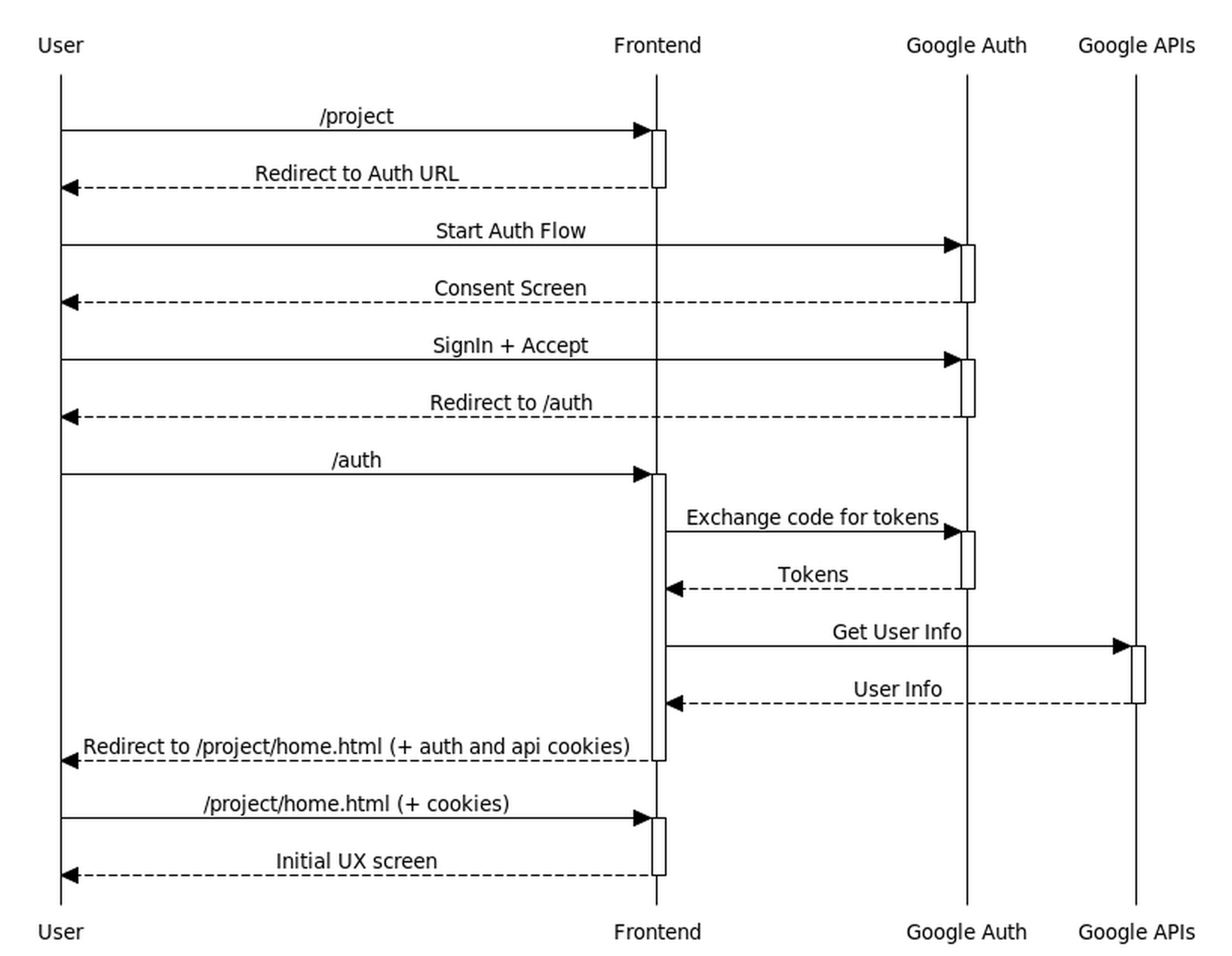 Initial Request Sequence Diagram