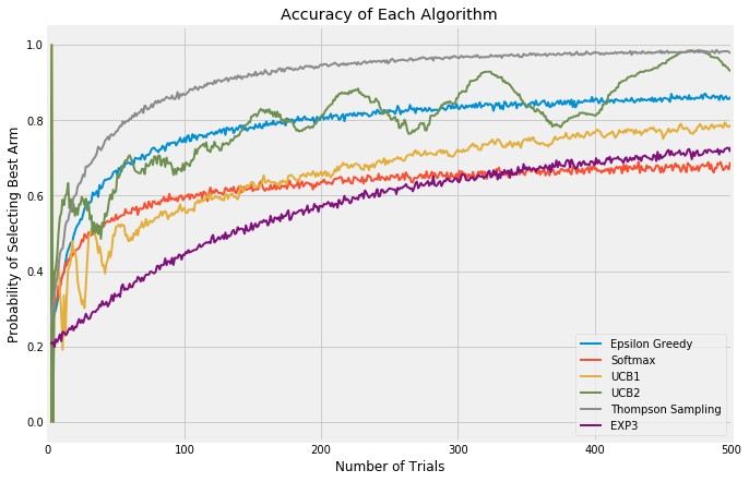 Accuracy Comparison