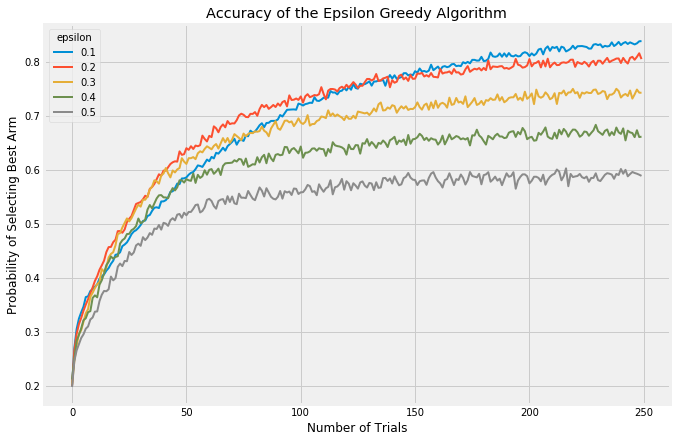 Accuracy of Epsilon-Greedy