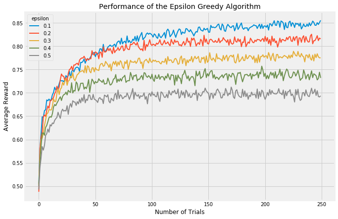 Performance of Epsilon-Greedy