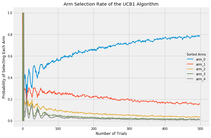 Arm Selection Rate of UCB1