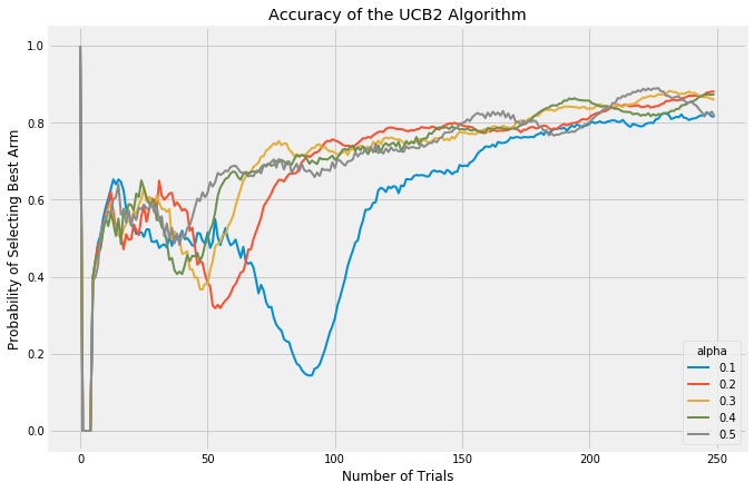 Accuracy of UCB2