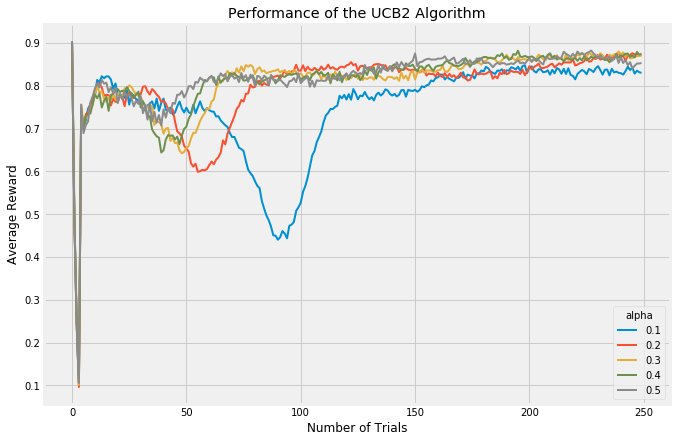 Performance of UCB2