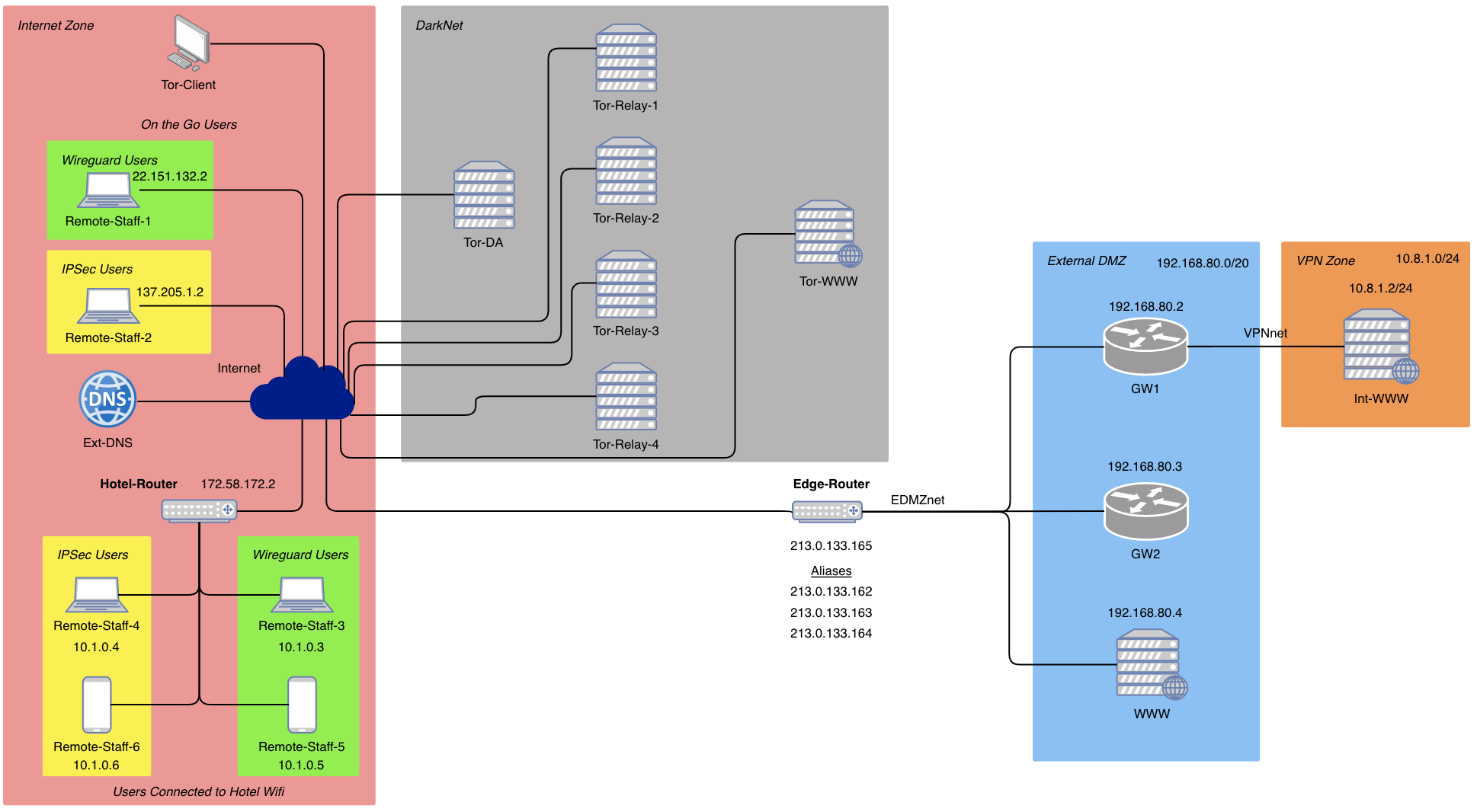 Network Design