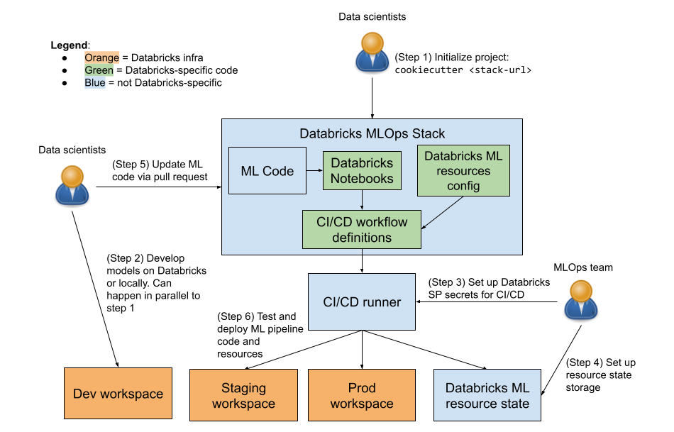 MLOps Stacks diagram