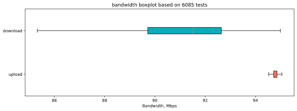 Visualize internet speed tests with boxplot