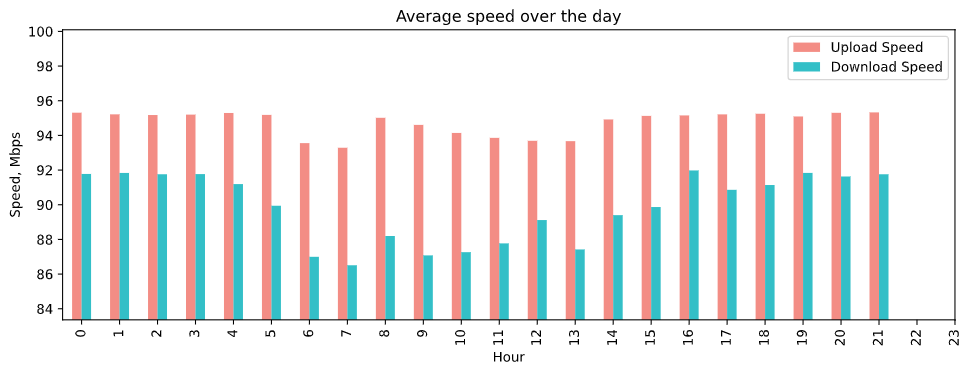 Visualize internet speed based on the hour of the day