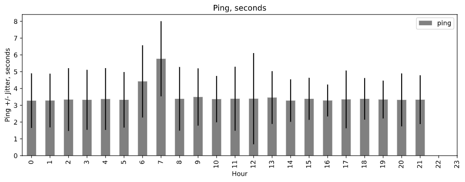 Visualize internet ping based on the hour of the day