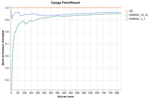 UR5_FetchReach_results 