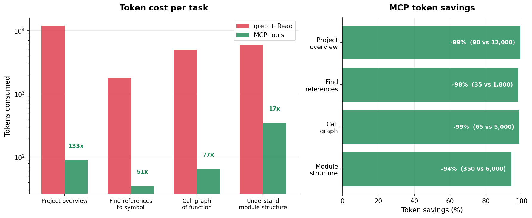 Token comparison