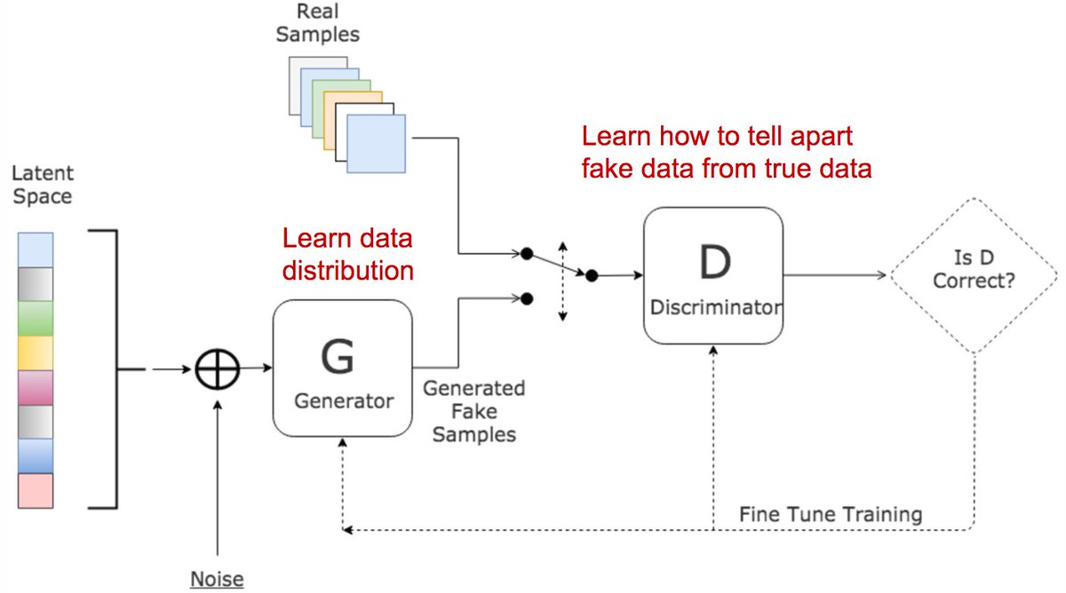 Generative Adversarial Networks for Anime Face Generation — Step