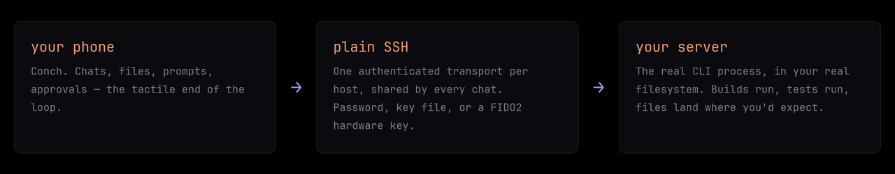 your phone → plain SSH → your server