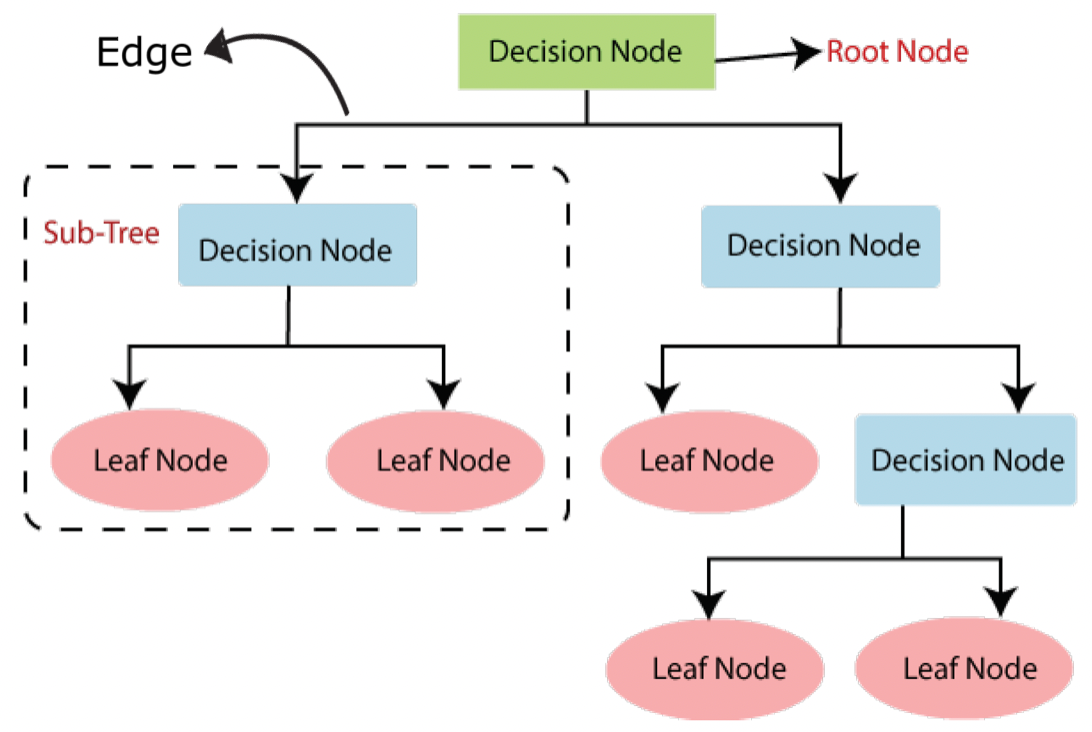 Decision Tree Image