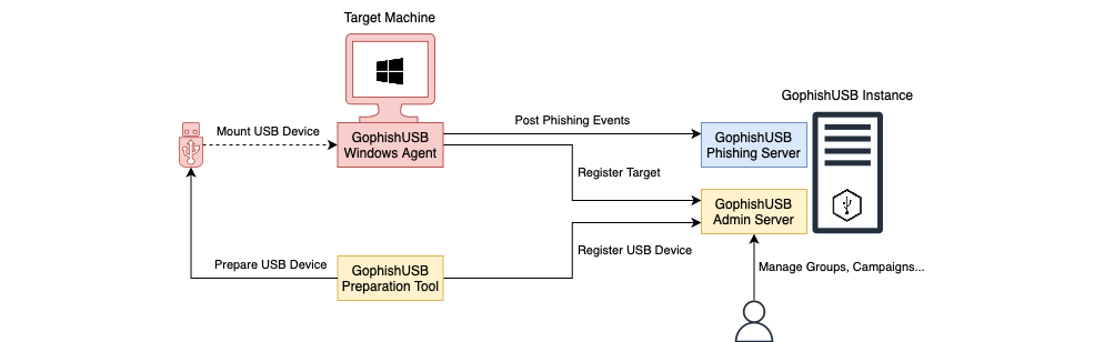 GitHub - niklasent/gophishusb: USB phishing framework based on Gophish ...