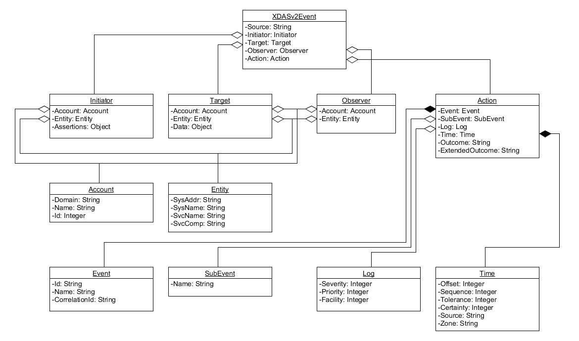 XDASv2_UML_class_diagram