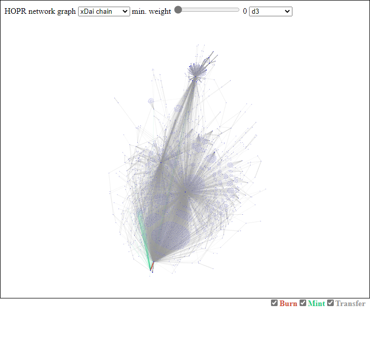 HOPR network graph xDai chain using d3