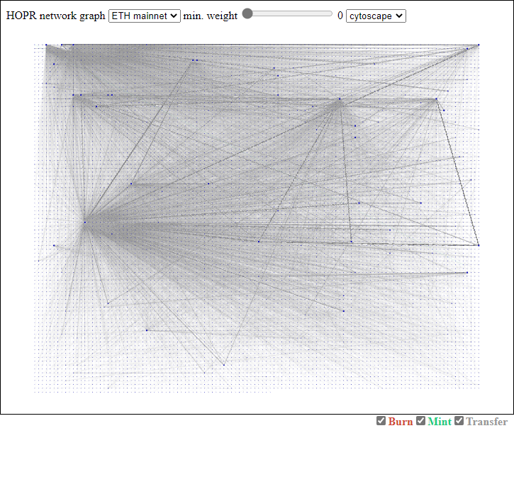 HOPR network graph Ethereum mainnet using cytoscape