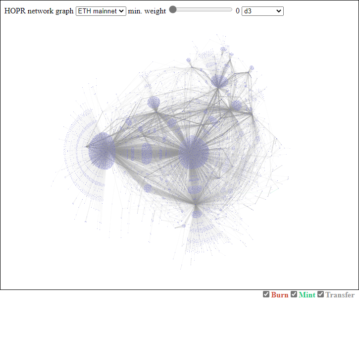 HOPR network graph Ethereum mainnet using d3