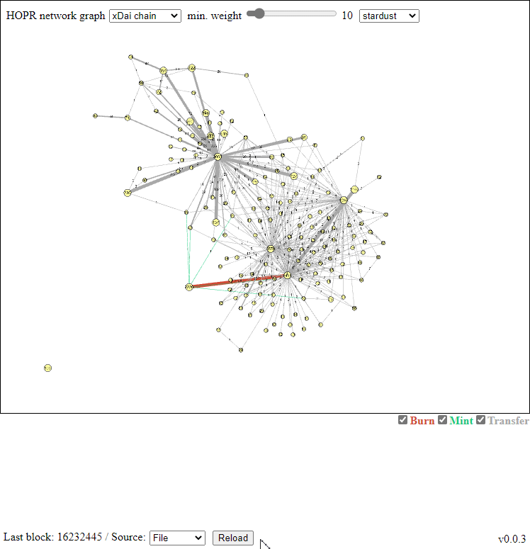HOPR network graph xDai chain