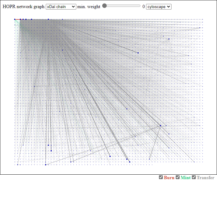 HOPR network graph xDai chain using cytoscape