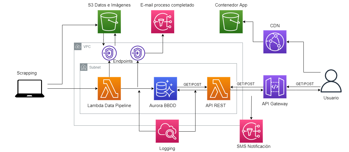 Cloud Architecture