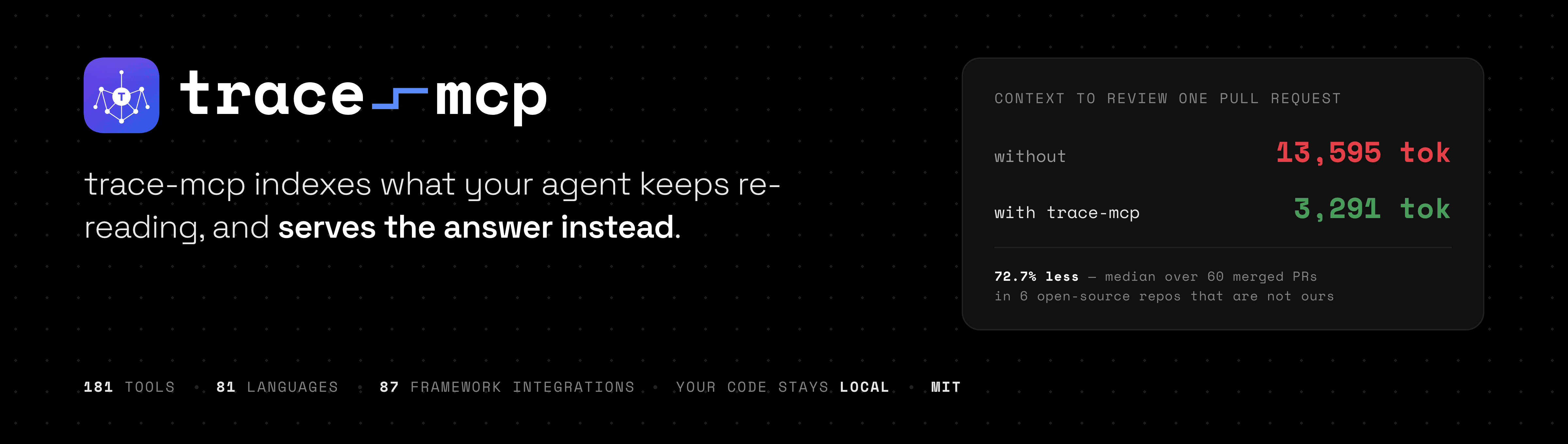 trace-mcp indexes what your agent keeps re-reading, and serves the answer instead. Context to review one pull request: 13,595 tokens without trace-mcp, 3,291 with it — 72.7% less, median over 60 merged PRs in 6 open-source repos that are not ours. 181 tools, 81 languages, 87 framework integrations, your code stays local, MIT.
