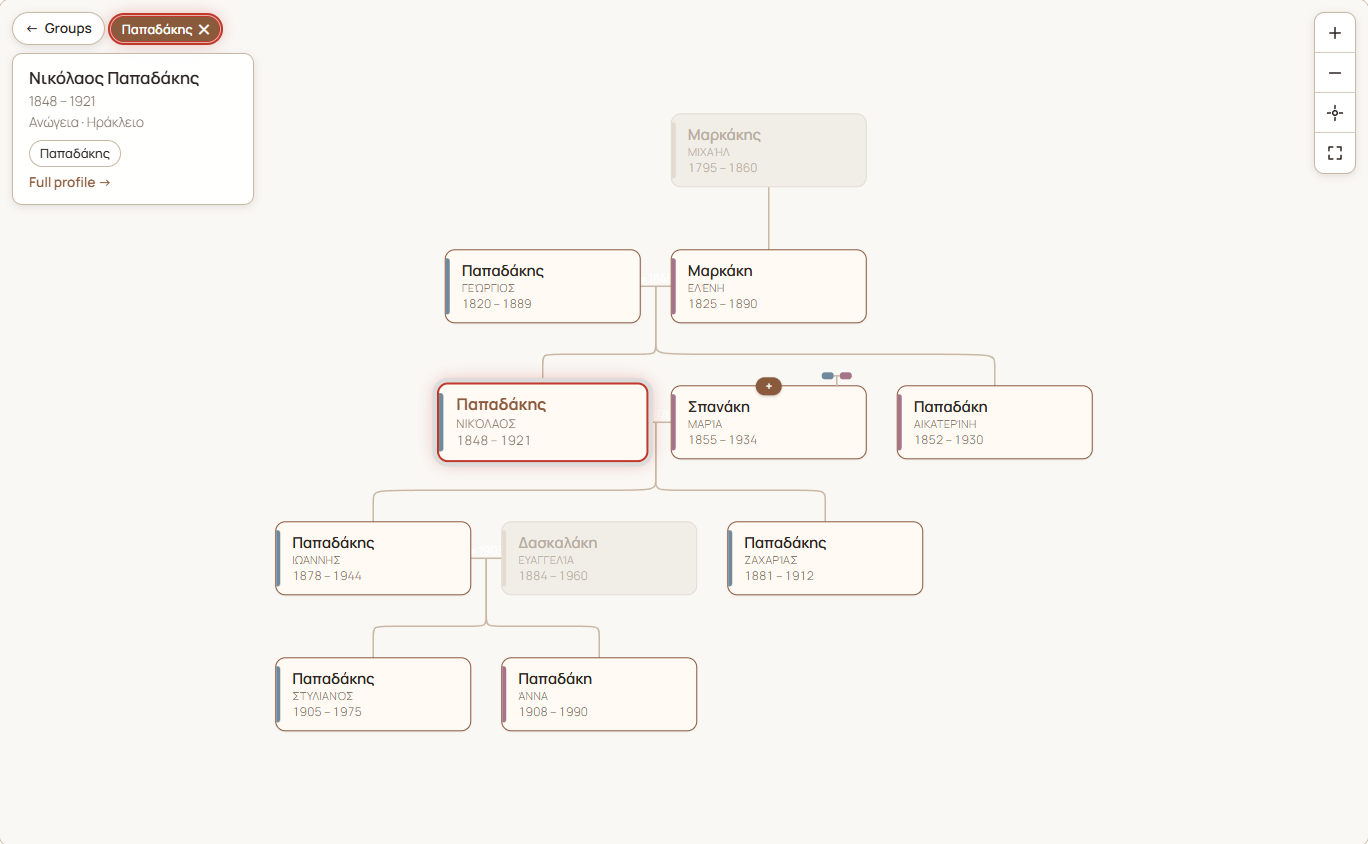 The family tree, centred on one person, with the members of the chosen group highlighted