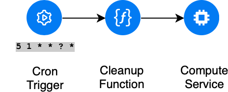 cleanup snapshots diagram