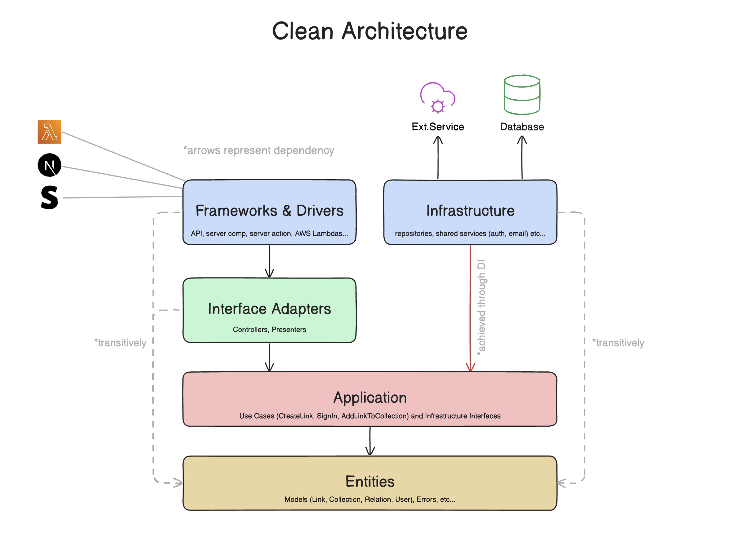 Clean Architecture Diagram