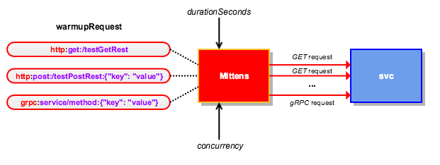 Mittens architecture.