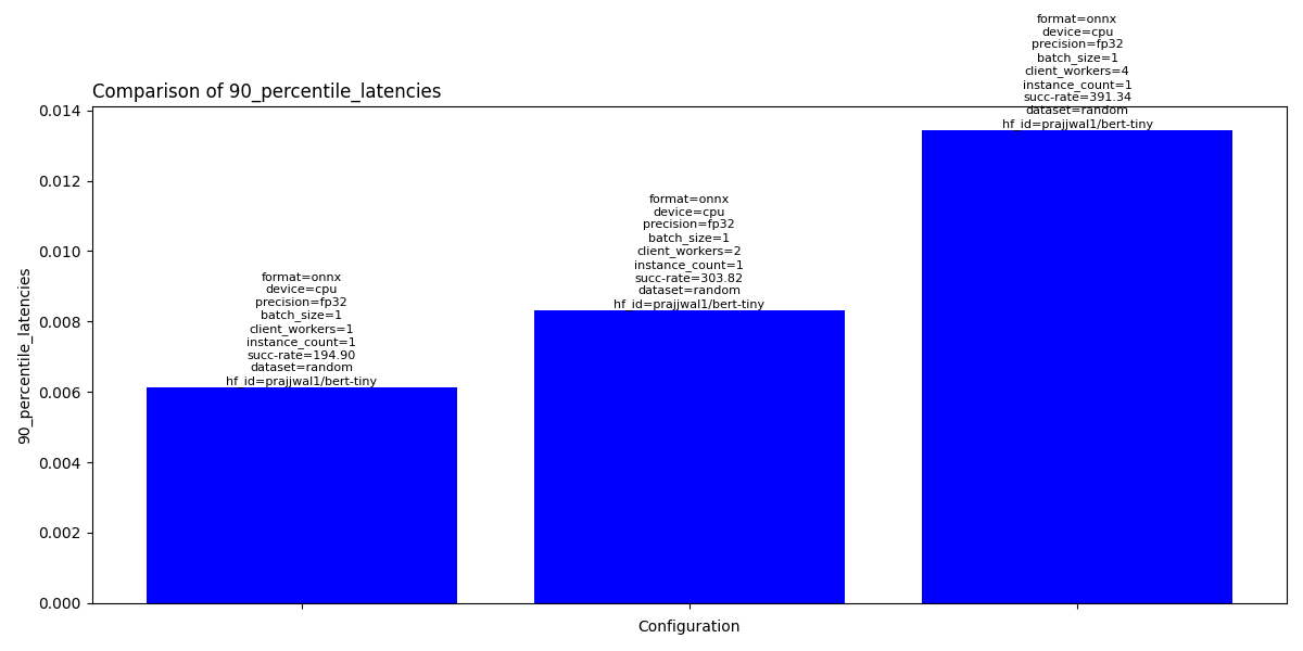 Inference latency