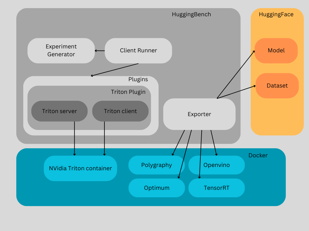 HuggingBench Architecture