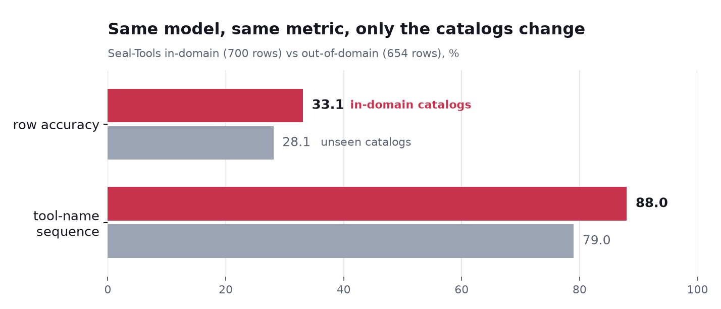 Seal-Tools in-domain vs out-of-domain: row accuracy 33.1 vs 28.1, tool-name sequence 88.0 vs 79.0