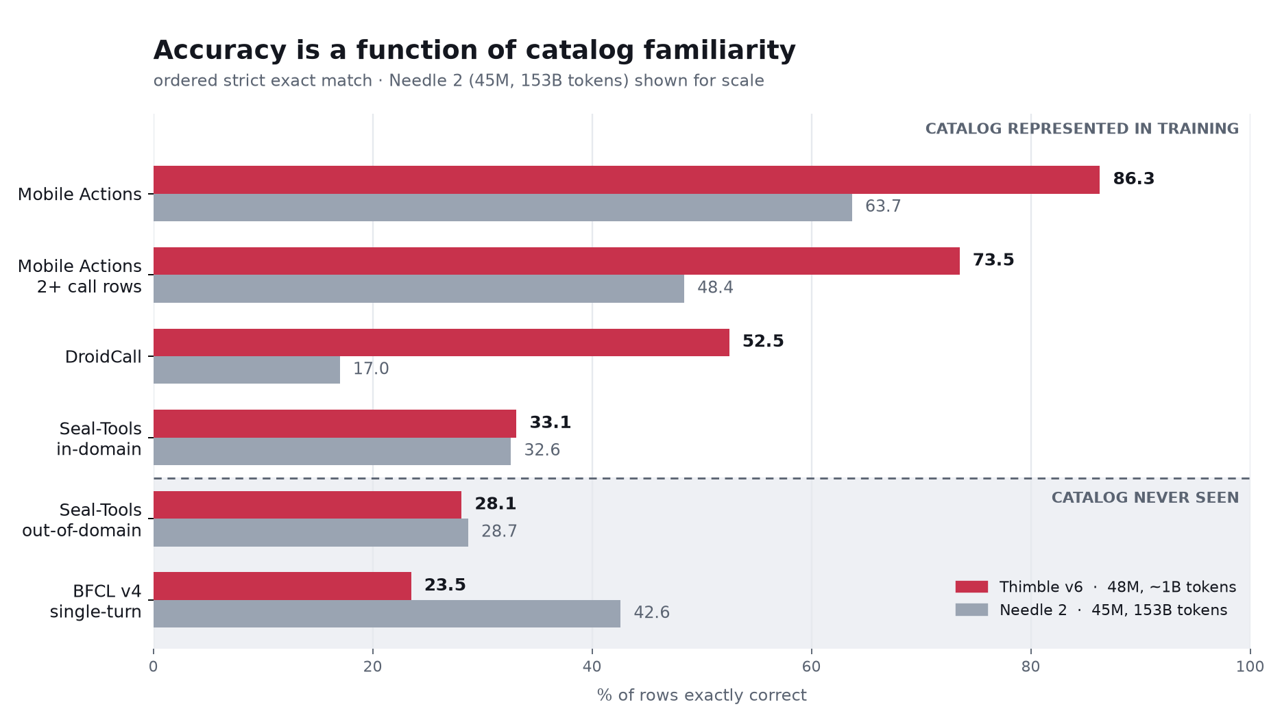 Accuracy by suite, split by whether the tool catalog appeared in training