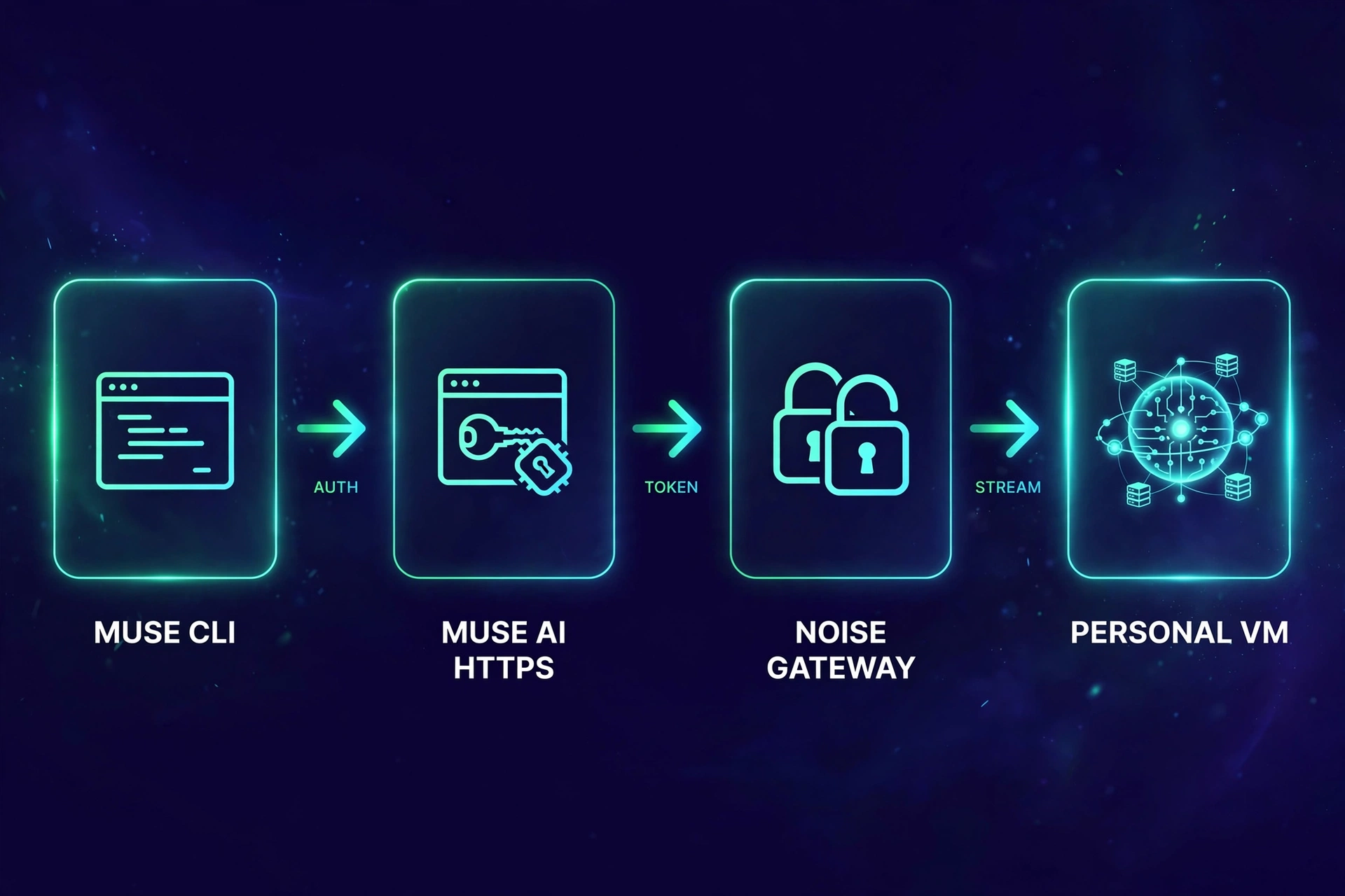 muse-cli connection flow